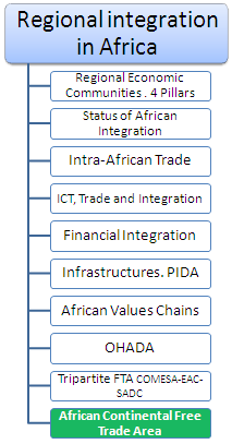 Economic Integration in Africa. African Common Market. Continental Free-Trade Area (Master Course Doctorate)