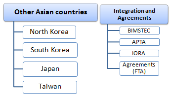 Asian Pacific countries
