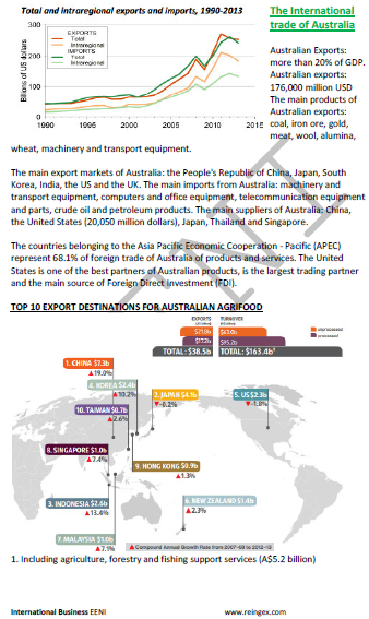 Cours Master : commerce international de l'Australie