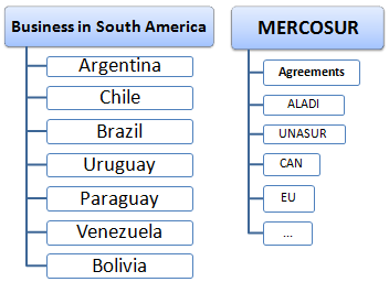 Business in South America (Diploma, Master) MERCOSUR, Brazil, Argentina, Chile, Uruguay, and Paraguay