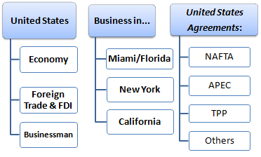 Master / Course: Business in the United States