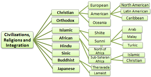 Civilizations, Religions, Economic Integration (Doctorate Master Course)