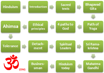 Hinduism and Business (Master, Doctorate, Module): Non-Violence, Bhagavad-Gita, Hindu Businesspeople...