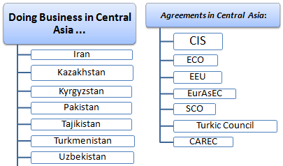Central Asia Module