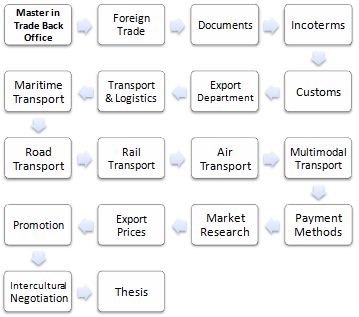 Master in Foreign Trade Back Office (Online): provide all the necessary knowledge to assume all the responsibilities related to the management of the Back Office of an exporting or importing company