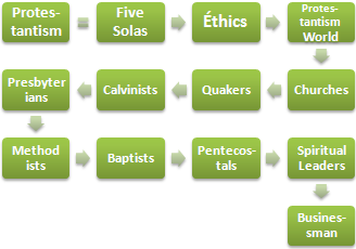 Protestants and Business (Master, Doctorate, Course) Calvinists, Presbyterians, Methodists, Baptists, Pentecostals