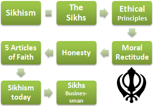 Sikhism and Business (Master, Doctorate, Course)