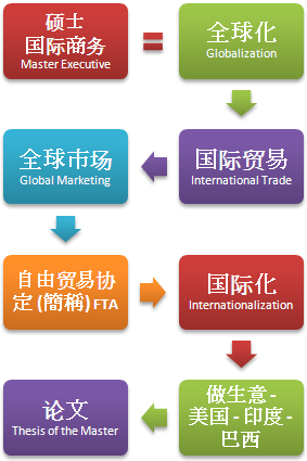 硕士 国际商务 (国际贸易, 全球市场, 国际化)
