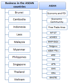 Business in Southeast Asia (ASEAN) Diploma, Master, Indonesia, Malaysia, Singapore, Philippines, Vietnam, Thailand