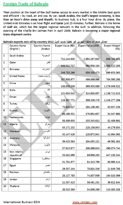 Foreign trade of Bahrain