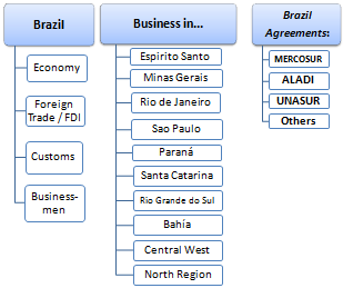 Business in Brazil, São Paulo, Rio Janeiro, Parana, Minas Gerais (Course / Master / Doctorate)