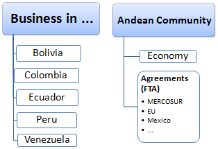 Business in the Andean Markets, Ecuador, Peru, Bolivia, Colombia