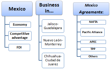 Business in Mexico, DF, Jalisco, Nuevo Leon, Chihuahua