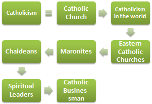 Catholicism and Business
