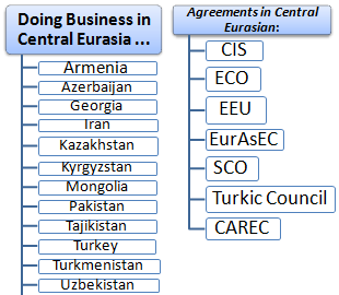 Business in Central Eurasia (Course, Master) Iran, Pakistan, Uzbekistan, Turkmenistan, Tajikistan, Kyrgyzstan...