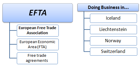 Foreign Trade and Business in the EFTA States