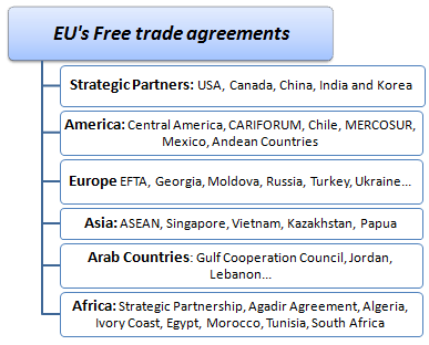 European Union: Association and Trade Agreements with the third countries