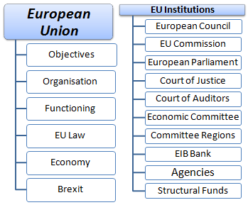 Course European Union and Institutions