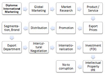 Online Diploma in International Marketing
