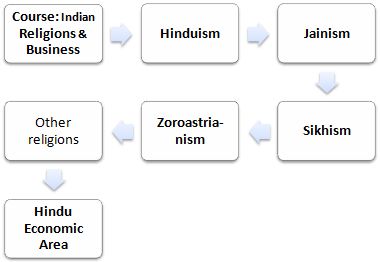 Course: Indian Religions and Business, Hinduism