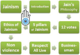 Jainism and Business