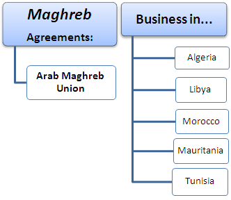 International Trade and Business in the Maghreb (Morocco, Algeria, Tunisia, Libya, and Mauritania)