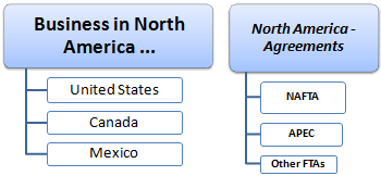 Business in North America (Diploma, Master, Doctorate) USMCA, the U.S., Mexico, Canada, Foreign Trade