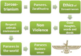 Zoroastrianism and Business