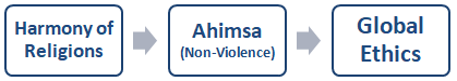 Global Ethics and International Business: Ahimsa (Non-Violence) and Harmony of Religions (Sri Ramakrishna)