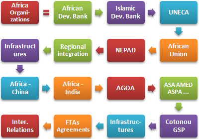 Africa Organizations Integration