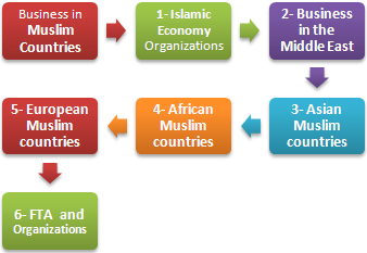Master / Course: Business in Muslim Countries