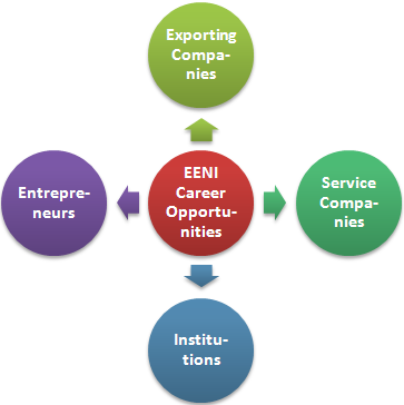 Career opportunities, Master Business, Trade